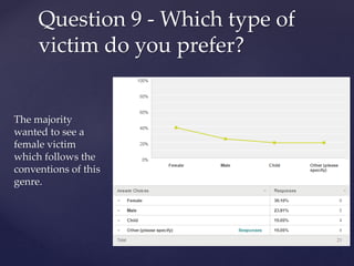 The majority
wanted to see a
female victim
which follows the
conventions of this
genre.
Question 9 - Which type of
victim do you prefer?
 