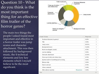 The main two things the
people I asked found most
important and effective in
a horror trailer was jump
scares and character
attachment. This was then
followed by background
music, the 4 technical
elements and low key
elements which I myself
believe to be the most
significant.
Question 10 - What
do you think is the
most important
thing for an effective
film trailer of the
horror genre?
 