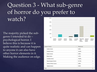 The majority picked the sub-
genre I intended to do –
psychological horror. I
believe this is because it is
quite realistic and can happen
to anyone it can also have
other horror elements in it.
Making the audience on edge.
Question 3 - What sub-genre
of horror do you prefer to
watch?
 