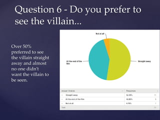 Over 50%
preferred to see
the villain straight
away and almost
no one didn’t
want the villain to
be seen.
Question 6 - Do you prefer to
see the villain...
 