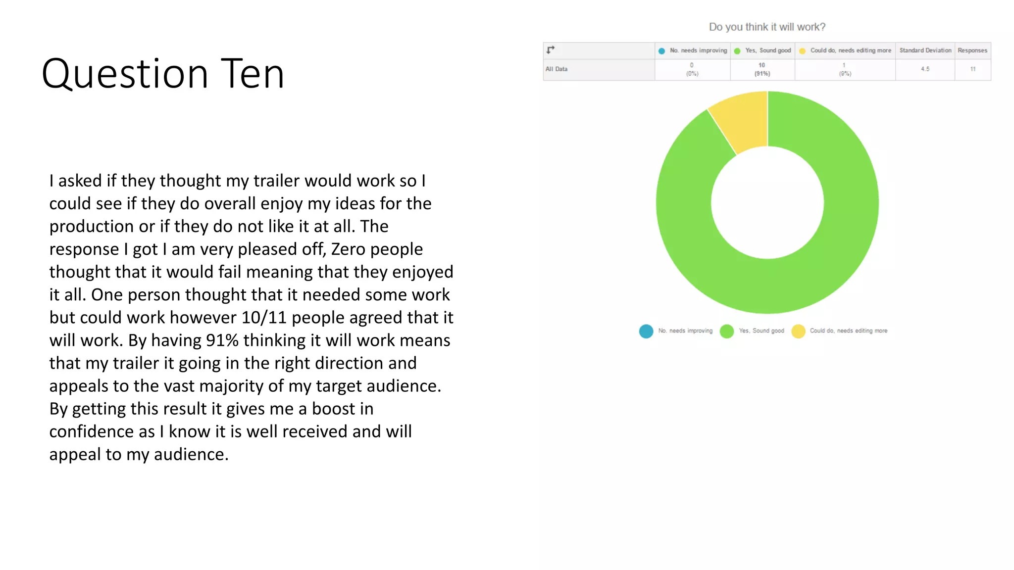 Question Ten
I asked if they thought my trailer would work so I
could see if they do overall enjoy my ideas for the
production or if they do not like it at all. The
response I got I am very pleased off, Zero people
thought that it would fail meaning that they enjoyed
it all. One person thought that it needed some work
but could work however 10/11 people agreed that it
will work. By having 91% thinking it will work means
that my trailer it going in the right direction and
appeals to the vast majority of my target audience.
By getting this result it gives me a boost in
confidence as I know it is well received and will
appeal to my audience.
 