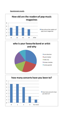 Questionnaire results
0
2
4
6
8
11 12 13 14 other
How old are the readersof pop music
magazines
How old are the readers of
pop music magazines
who is your favouriteband or artist
and why
one direction
justin bieber
little mix
shawn mendes
ariana grande
0
1
2
3
4
5
6
7
0 1 2 3 4 or more
how many concerts have you been to?
how many concerts have
you been to?
 