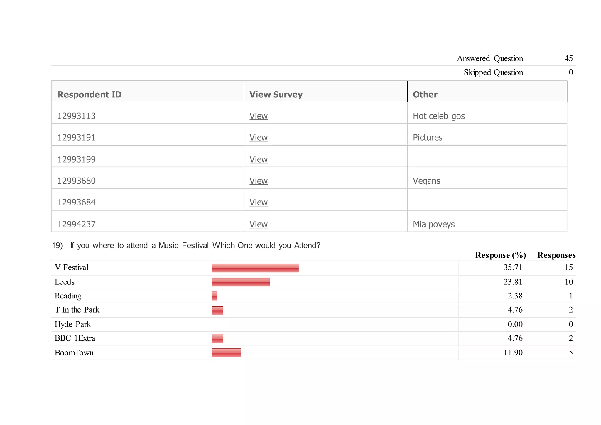 Answered Question 45
Skipped Question 0
Respondent ID View Survey Other
12993113 View Hot celeb gos
12993191 View Pictures
12993199 View
12993680 View Vegans
12993684 View
12994237 View Mia poveys
19) If you where to attend a Music Festival Which One would you Attend?
Response (%) Responses
V Festival 35.71 15
Leeds 23.81 10
Reading 2.38 1
T In the Park 4.76 2
Hyde Park 0.00 0
BBC 1Extra 4.76 2
BoomTown 11.90 5
 
