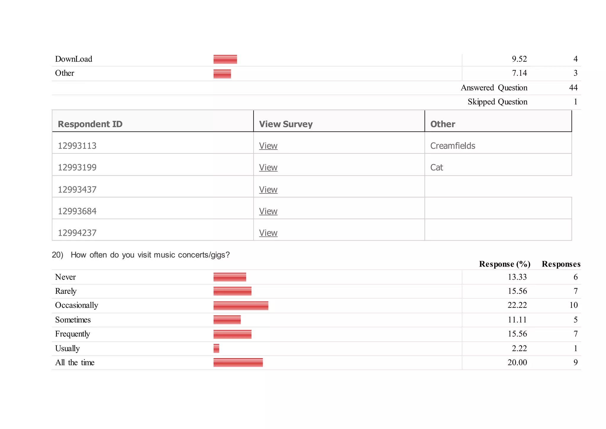 DownLoad 9.52 4
Other 7.14 3
Answered Question 44
Skipped Question 1
Respondent ID View Survey Other
12993113 View Creamfields
12993199 View Cat
12993437 View
12993684 View
12994237 View
20) How often do you visit music concerts/gigs?
Response (%) Responses
Never 13.33 6
Rarely 15.56 7
Occasionally 22.22 10
Sometimes 11.11 5
Frequently 15.56 7
Usually 2.22 1
All the time 20.00 9
 