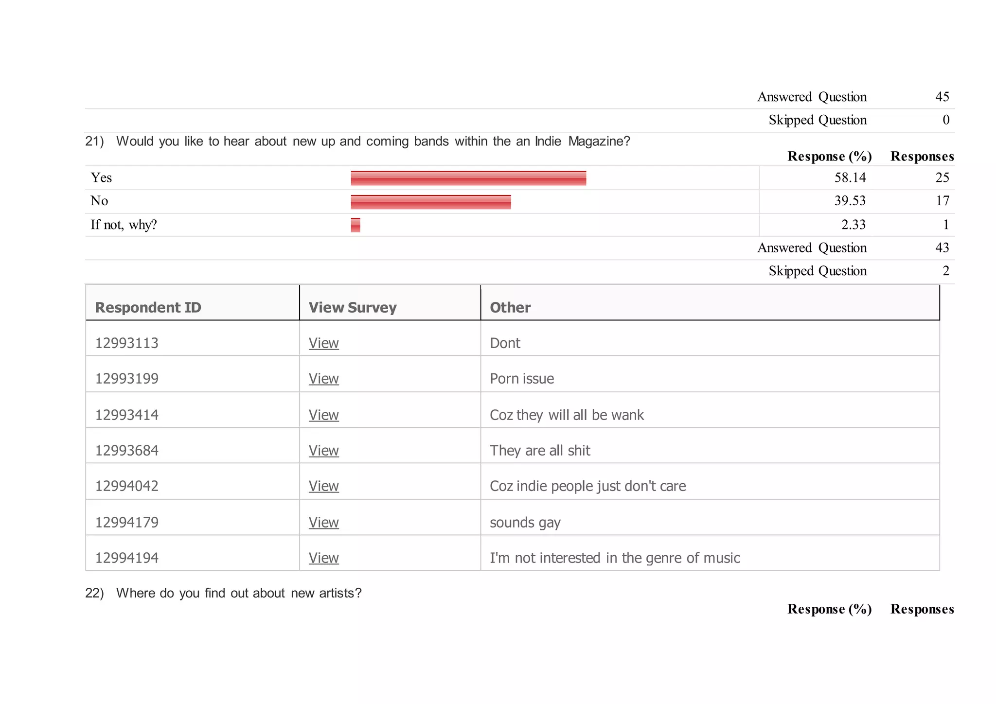 Answered Question 45
Skipped Question 0
21) Would you like to hear about new up and coming bands within the an Indie Magazine?
Response (%) Responses
Yes 58.14 25
No 39.53 17
If not, why? 2.33 1
Answered Question 43
Skipped Question 2
Respondent ID View Survey Other
12993113 View Dont
12993199 View Porn issue
12993414 View Coz they will all be wank
12993684 View They are all shit
12994042 View Coz indie people just don't care
12994179 View sounds gay
12994194 View I'm not interested in the genre of music
22) Where do you find out about new artists?
Response (%) Responses
 