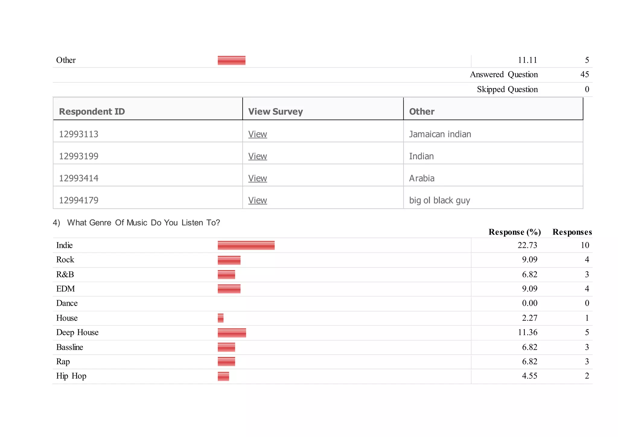 Other 11.11 5
Answered Question 45
Skipped Question 0
Respondent ID View Survey Other
12993113 View Jamaican indian
12993199 View Indian
12993414 View Arabia
12994179 View big ol black guy
4) What Genre Of Music Do You Listen To?
Response (%) Responses
Indie 22.73 10
Rock 9.09 4
R&B 6.82 3
EDM 9.09 4
Dance 0.00 0
House 2.27 1
Deep House 11.36 5
Bassline 6.82 3
Rap 6.82 3
Hip Hop 4.55 2
 