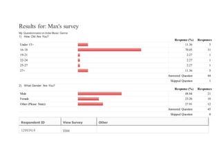 Results for: Max's survey
My Questionnaire on Indie Music Genre
1) How Old Are You?
Response (%) Responses
Under 15> 11.36 5
16-18 70.45 31
19-21 2.27 1
22-24 2.27 1
25-27 2.27 1
27+ 11.36 5
Answered Question 44
Skipped Question 1
2) What Gender Are You?
Response (%) Responses
Male 48.84 21
Female 23.26 10
Other (Please State): 27.91 12
Answered Question 45
Skipped Question 0
Respondent ID View Survey Other
12993414 View
 