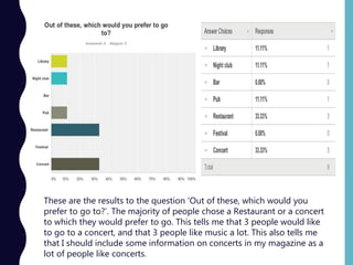 •
These are the results to the question ‘Out of these, which would you
prefer to go to?’. The majority of people chose a Restaurant or a concert
to which they would prefer to go. This tells me that 3 people would like
to go to a concert, and that 3 people like music a lot. This also tells me
that I should include some information on concerts in my magazine as a
lot of people like concerts.
 