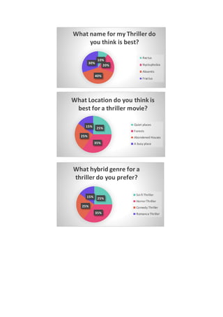 10%
20%
40%
30%
What name for my Thriller do
you think is best?
Rectus
Nyctophobia
Absentis
Fractus
25%
35%
25%
15%
What Location do you think is
best for a thriller movie?
Quiet places
Forests
Abondened Houses
A busy place
25%
35%
25%
15%
What hybrid genre for a
thriller do you prefer?
Sci-fi Thriller
Horror Thriller
Comedy Thriller
Romance Thriller
 
