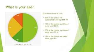 What is your age?
50%
13%
25%
12%
18-20 20-25 25-30 30+
Our results show us that:
• 50% of the people we
questioned were aged 18-20
• 13% of the people questioned
were aged 20-25
• 25% of the people questioned
were aged 25-30
• 12% of the people we asked
were aged 30+
 