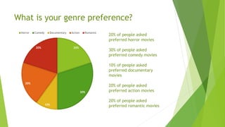 What is your genre preference?
20%
30%
10%
20%
20%
Horror Comedy Documentary Action Romantic
20% of people asked
preferred horror movies
30% of people asked
preferred comedy movies
10% of people asked
preferred documentary
movies
20% of people asked
preferred action movies
20% of people asked
preferred romantic movies
 