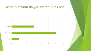 What platform do you watch films on?
0 1 2 3 4 5 6 7
TV
Streaming
Cinema
 