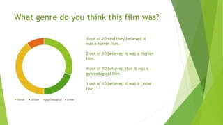 What genre do you think this film was?
horror thriller psychological crime
3 out of 10 said they believed it
was a horror film.
2 out of 10 believed it was a thriller
film.
4 out of 10 believed that it was a
psychological film.
1 out of 10 believed it was a crime
film.
 