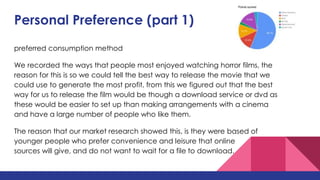 Personal Preference (part 1)
preferred consumption method
We recorded the ways that people most enjoyed watching horror films, the
reason for this is so we could tell the best way to release the movie that we
could use to generate the most profit, from this we figured out that the best
way for us to release the film would be though a download service or dvd as
these would be easier to set up than making arrangements with a cinema
and have a large number of people who like them.
The reason that our market research showed this, is they were based of
younger people who prefer convenience and leisure that online
sources will give, and do not want to wait for a file to download.
 