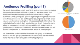 Audience Profiling (part 1)
The results showed that mostly age 16-20 watch horrors which shows us
that our target audience is in this age group, we have found that
mostly females are watching horrors which specifies our target
audience further, giving us a specific age range and gender, now we
know the audience we are profiling and focusing movie details on so
we put our efforts into finding their interests specifically. I think that the
majority being females is likely a coincidence, simply those who were
willing to be approached at the time, additionally unlike the other
groups we had a mixture of male and female members so we did not
try and compensate to create the same results as other people.
This information builds the base of how we are going to make our
movie fit into this group's preferences, as well as how we are able to
make the movie more enjoyable for this target group.
 
