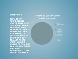 Where do you use social
media the most?
Bedroom
Living
Room
School
Café
QUESTION 9
100% OF MY
RESPONDENTS
STATED THAT THEY
USE SOCIAL MEDIA
THE MOST WHEN
THEY’RE IN THEIR
BEDROOMS. THIS
HAS HELPED US
WITH THE MISE-EN-
SCENE FOR OUT
TRAILER AS WE
WERE UNSURE
WHERE TO FILM OUR
TRAILER AND WHERE
WAS MOST
APPEALING TO OUR
TARGET AUDIENCE.
 