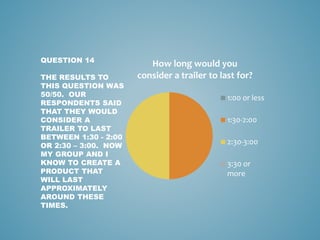 How long would you
consider a trailer to last for?
1:00 or less
1:30-2:00
2:30-3:00
3:30 or
more
QUESTION 14
THE RESULTS TO
THIS QUESTION WAS
50/50. OUR
RESPONDENTS SAID
THAT THEY WOULD
CONSIDER A
TRAILER TO LAST
BETWEEN 1:30 - 2:00
OR 2:30 – 3:00. NOW
MY GROUP AND I
KNOW TO CREATE A
PRODUCT THAT
WILL LAST
APPROXIMATELY
AROUND THESE
TIMES.
 
