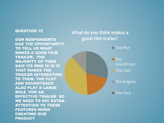What do you think makes a
good film trailer?
The Plot
The
Soundtrack
The Cast
The Enigma
The Pace
QUESTION 15
OUR RESPONDENTS
HAD THE OPPORTUNITY
TO TELL US WHAT
MAKES A GOOD FILM
TRAILER. THE
MAJORITY OF THEM
SAID ITS WHO IS IN IT
THAT MAKES THE
TRAILER INTERESTING
TO THEM. THE PLOT
AND SOUNDTRACK
ALSO PLAY A LARGE
ROLE FOR AN
EFFECTIVE TRAILER SO
WE NEED TO PAY EXTRA
ATTENTION TO THESE
FEATURES WHEN
CREATING OUR
PRODUCT
 