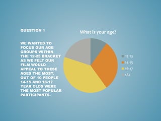 What is your age?
14-15
16-17
18+
QUESTION 1
WE WANTED TO
FOCUS OUR AGE
GROUPS WITHIN
THE 12-25 BRACKET
AS WE FELT OUR
FILM WOULD
APPEAL TO THESE
AGES THE MOST.
OUT OF 10 PEOPLE
14-15 AND 16-17
YEAR OLDS WERE
THE MOST POPULAR
PARTICIPANTS.
12-13
 