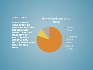 How often do you watch
films?
Once a
Week
More than
once a
week
Once a
Month
QUESTION 3
AFTER ASKING
‘HOW OFTEN DO
YOU WATCH FILMS?’
THE RESULTS
SHOW THAT THE
MAJORITY OF
PARTICIPANTS,
EXACTLY 80%
WATCH FILMS MORE
THAN ONCE A
WEEK.
 