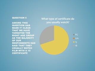 What type of certificate do
you usually watch?
PG
12A
15
18
QUESTION 5
ASKING THIS
QUESTION HAS
MADE IT CLEAR
THAT WE HAVE
TARGETED THE
RIGHT AGE GROUP
AS THE MAJORITY
OF OUR
RESPONDENTS HAS
SAID THAT THEY
USUALLY WATCH
FILM WITH A 15
CERTIFICATE
 