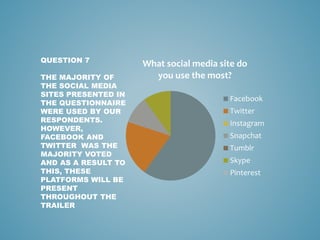 What social media site do
you use the most?
Facebook
Twitter
Instagram
Snapchat
Tumblr
Skype
Pinterest
QUESTION 7
THE MAJORITY OF
THE SOCIAL MEDIA
SITES PRESENTED IN
THE QUESTIONNAIRE
WERE USED BY OUR
RESPONDENTS.
HOWEVER,
FACEBOOK AND
TWITTER WAS THE
MAJORITY VOTED
AND AS A RESULT TO
THIS, THESE
PLATFORMS WILL BE
PRESENT
THROUGHOUT THE
TRAILER
 