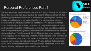 Personal Preferences Part 1
We also asked our potential audiences what sub genre of horror our audience
found their favourite. We found out that the majority of our audience felt that
psychological was the scariest out of all of the sub genres given. Showing us
that we should include in our trailer/short film the psychological element,
because this is what our audience will want to see. We believe audiences
found psychological the scariest because it can play on the audience's mind
and make them question what they are seeing. We also asked the audience
what antagonist they thought was the scariest and the majority of the audience
chose Valak from The Conjuring 2 (2016). Meaning that when producing our
own antagonist for our trailer and short film, we should take some elements of
Valak that people found scary. For instance, a character that would normally
connote purity, would connote evil instead. We also believe that audiences
found Valak the scariest because she is pale faced and lifeless. She is also
demon like and has human features which are distorted.
 
