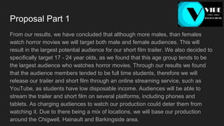 Proposal Part 1
From our results, we have concluded that although more males, than females
watch horror movies we will target both male and female audiences. This will
result in the largest potential audience for our short film trailer. We also decided to
specifically target 17 - 24 year olds, as we found that this age group tends to be
the largest audience who watches horror movies. Through our results we found
that the audience members tended to be full time students, therefore we will
release our trailer and short film through an online streaming service, such as
YouTube, as students have low disposable income. Audiences will be able to
stream the trailer and short film on several platforms, including phones and
tablets. As charging audiences to watch our production could deter them from
watching it. Due to there being a mix of locations, we will base our production
around the Chigwell, Hainault and Barkingside area.
 