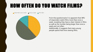 HOW OFTEN DO YOU WATCH FILMS?
More than once a week Once a week Not often
From the questionnaire it is apparent that 48%
of responders watch films more than once a
week, revealing they have a clear interest in films
as well as the number being larger than once a
week and not often.
Additionally, it suggests that many young
people spend free time viewing films.
 