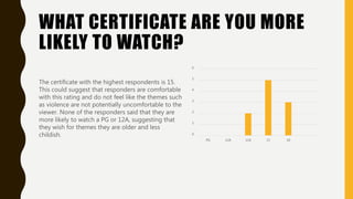 WHAT CERTIFICATE ARE YOU MORE
LIKELY TO WATCH?
The certificate with the highest respondents is 15.
This could suggest that responders are comfortable
with this rating and do not feel like the themes such
as violence are not potentially uncomfortable to the
viewer. None of the responders said that they are
more likely to watch a PG or 12A, suggesting that
they wish for themes they are older and less
childish. 0
1
2
3
4
5
6
PG 12A 12A 15 18
 
