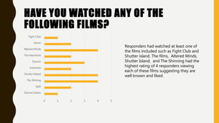 HAVE YOU WATCHED ANY OF THE
FOLLOWING FILMS?
0 1 2 3 4 5
Donnie Darko
Split
The Shining
Shutter Island
Insomnia
Pyscho
The Machinist
Altered Minds
Seven
Fight Club
Responders had watched at least one of
the films included such as Fight Club and
Shutter island. The films, Altered Minds,
Shutter Island, and The Shinning had the
highest rating of 4 responders viewing
each of these films suggesting they are
well known and liked.
 