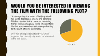 WOULD YOU BE INTERESTED IN VIEWING
THE FILM WITH THE FOLLOWING PLOT?
’ A teenage boy is a victim of bullying which
has led to depression, anxiety and paranoia.
This has resulted in the character becoming
friends with an imaginary friend who comforts
him but also makes him seek revenge leading
to the death of some classmates’
Over half of responders stated yes, which
suggests that the majority would be interested
in the film trailer.
Yes No
 