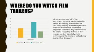 WHERE DO YOU WATCH FILM
TRAILERS?
0
1
2
3
4
5
6
Responders
YouTube Cinema Social Media TV
It is evident that over half of the
respondents use social media to view film
trailers. Additionally, 3 responders use
YouTube potentially due to being easy and
accessible. Furthermore, none of the
responders stated that they view trailers at
the cinema suggesting that due to their
younger age they potentially don’t
commonly use the cinema as well as being
able to afford it regulary.
 