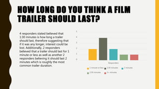 HOW LONG DO YOU THINK A FILM
TRAILER SHOULD LAST?
0
1
2
3
4
5
Responders
1 minute or less 1:30 minutes 2 minutes
2:30 minutes 3+ minutes
4 responders stated believed that
1:30 minutes is how long a trailer
should last, therefore suggesting that
if it was any longer, interest could be
lost. Additionally, 2 responders
believed that a trailer should last for 1
minute or less as well as another 2
responders believing it should last 2
minutes which is roughly the most
common trailer duration.
 