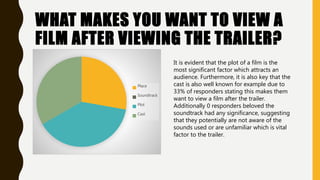 WHAT MAKES YOU WANT TO VIEW A
FILM AFTER VIEWING THE TRAILER?
Place
Soundtrack
Plot
Cast
It is evident that the plot of a film is the
most significant factor which attracts an
audience. Furthermore, it is also key that the
cast is also well known for example due to
33% of responders stating this makes them
want to view a film after the trailer.
Additionally 0 responders beloved the
soundtrack had any significance, suggesting
that they potentially are not aware of the
sounds used or are unfamiliar which is vital
factor to the trailer.
 