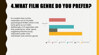 4.WHAT FILM GENRE DO YOU PREFER?
0 1 2 3 4 5
Responde
rs
Other Action Romance Comedy Horror Psycological
It is evident that 4 of the
responders out of 10 prefer
psychological thrillers which is the
same genre as our trailer.
Additionally, 0 of responders said
they preferred an ‘other’ genre,
suggesting that the young
responders prefer more
mainstream and common genres
 