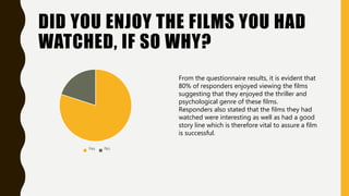 DID YOU ENJOY THE FILMS YOU HAD
WATCHED, IF SO WHY?
Yes No
From the questionnaire results, it is evident that
80% of responders enjoyed viewing the films
suggesting that they enjoyed the thriller and
psychological genre of these films.
Responders also stated that the films they had
watched were interesting as well as had a good
story line which is therefore vital to assure a film
is successful.
 