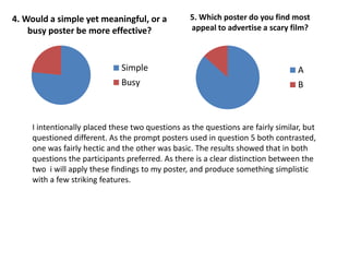 4. Would a simple yet meaningful, or a
busy poster be more effective?
Simple
Busy
5. Which poster do you find most
appeal to advertise a scary film?
A
B
I intentionally placed these two questions as the questions are fairly similar, but
questioned different. As the prompt posters used in question 5 both contrasted,
one was fairly hectic and the other was basic. The results showed that in both
questions the participants preferred. As there is a clear distinction between the
two i will apply these findings to my poster, and produce something simplistic
with a few striking features.
 