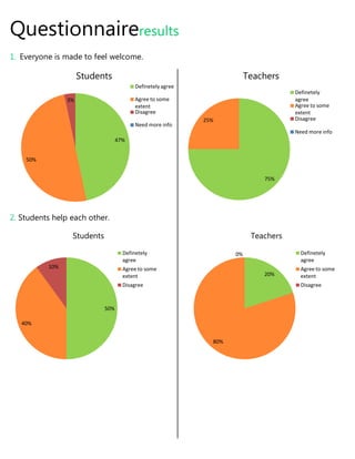 Questionnaireresults
1. Everyone is made to feel welcome.

                     Students                                            Teachers
                                         Definetely agree
                                                                                     Definetely
                3%                       Agree to some                               agree
                                         extent                                      Agree to some
                                         Disagree                                    extent
                                                            25%                      Disagree
                                         Need more info
                                                                                     Need more info
                                  47%


    50%


                                                                             75%




2. Students help each other.

                 Students                                                 Teachers

                                    Definetely                      0%                 Definetely
                                    agree                                              agree
          10%                       Agree to some                                      Agree to some
                                    extent                                   20%       extent
                                    Disagree                                           Disagree



                            50%

   40%


                                                              80%
 