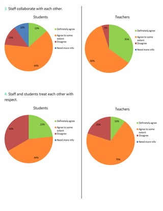 3. Staff collaborate with each other.

                  Students                                           Teachers

           10%     13%                                          5%
                                 Definetely agree
                                                                                 Definetely agree
                                 Agree to some
  13%                                                                            Agree to some
                                 extent                                    35%   extent
                                 Disagree
                                                                                 Disagree
                                 Need more info
                                                                                 Need more info



                                                    60%
                  64%




4. Staff and students treat each other with
respect.

                  Students                                           Teachers


                                 Definetely agree                    10%
                                                                                  Definetely agree
                         23%                              20%
                                 Agree to some
  33%                                                                             Agree to some
                                 extent
                                 Disagree                                         extent
                                                                                  Disagree
                                 Need more info
                                                                                  Need more info




                  44%
                                                                     70%
 