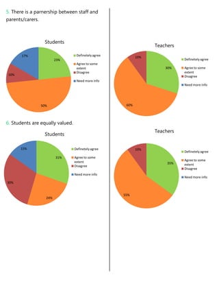 5. There is a parnership between staff and
parents/carers.



                   Students
                                                                   Teachers
       17%                         Definetely agree
                                                             10%
                          23%                                                 Definetely agree
                                   Agree to some
                                   extent                              30%    Agree to some
                                   Disagree                                   extent
 10%                                                                          Disagree
                                   Need more info
                                                                              Need more info




                  50%                                  60%




6. Students are equally valued.
                                                                   Teachers
                   Students

       15%                        Definetely agree           10%
                                                                              Definetely agree
                          31%     Agree to some
                                  extent                                      Agree to some
                                                                        35%   extent
                                  Disagree
                                                                              Disagree
                                  Need more info
                                                                              Need more info
30%


                                                      55%
                    24%
 