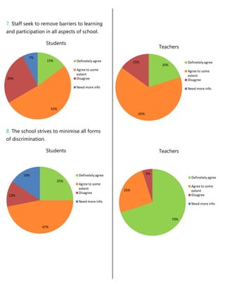 7. Staff seek to remove barriers to learning
and participation in all aspects of school.

                     Students
                                                                        Teachers

          7%
                     15%         Definetely agree          15%                       Definetely agree
                                                                         20%
                                 Agree to some                                       Agree to some
                                 extent                                              extent
26%                              Disagree                                            Disagree
                                 Need more info                                      Need more info




                      52%
                                                             65%



8. The school strives to minimise all forms
of discrimination.

                     Students                                           Teachers



        16%                       Definetely agree                 5%
                                                                                       Definetely agree
                           25%
                                  Agree to some
                                                                                       Agree to some
                                  extent             25%                               extent
                                  Disagree
 12%                                                                                   Disagree
                                  Need more info
                                                                                       Need more info



                                                                               70%

                47%
 