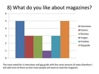 8) What do you like about magazines?
0
1
2
3
4
5
6
Interviews
Posters
Reviews
Images
Freebies
Gig guide
The most voted for is interviews and gig guide with the same amount of votes therefore I
will add more of them so that more people will want to read the magazine.
 