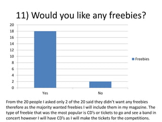 11) Would you like any freebies?
0
2
4
6
8
10
12
14
16
18
20
Yes No
Freebies
From the 20 people I asked only 2 of the 20 said they didn’t want any freebies
therefore as the majority wanted freebies I will include them in my magazine. The
type of freebie that was the most popular is CD’s or tickets to go and see a band in
concert however I will have CD’s as I will make the tickets for the competitions.
 