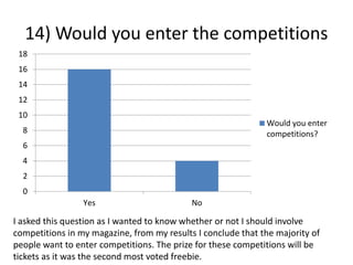 14) Would you enter the competitions
0
2
4
6
8
10
12
14
16
18
Yes No
Would you enter
competitions?
I asked this question as I wanted to know whether or not I should involve
competitions in my magazine, from my results I conclude that the majority of
people want to enter competitions. The prize for these competitions will be
tickets as it was the second most voted freebie.
 