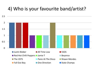 4) Who is your favourite band/artist?
0
0.5
1
1.5
2
2.5
Justin Bieber All Time Low 5SOS
Red Hot Chilli Peppers Jamie T Beyonce
The 1975 Panic At The Disco Shawn Mendes
Fall Out Boy One Direction State Champs
 