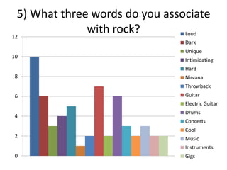 5) What three words do you associate
with rock?
0
2
4
6
8
10
12
Loud
Dark
Unique
Intimidating
Hard
Nirvana
Throwback
Guitar
Electric Guitar
Drums
Concerts
Cool
Music
Instruments
Gigs
 