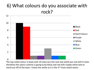 6) What colours do you associate with
rock?
0
2
4
6
8
10
12
Black
Red
Dark Colours
Purple
White
Blue
Green
The top voted colour is black with 10 votes but the next top voted was red with 9 votes
therefore the colour scheme is going to be black and red with maybe white text to
stand out off of the back. I chose the white as it is the 3rd most voted colour.
 