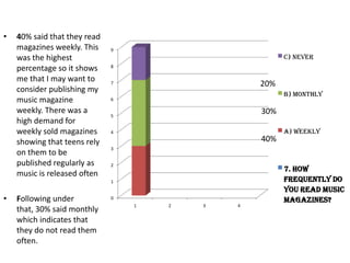 •

40% said that they read
magazines weekly. This
was the highest
percentage so it shows
me that I may want to
consider publishing my
music magazine
weekly. There was a
high demand for
weekly sold magazines
showing that teens rely
on them to be
published regularly as
music is released often

9

C) Never
8

20%

7

B) Monthly

6

30%

5
4

40%

3
2
1

•

Following under
that, 30% said monthly
which indicates that
they do not read them
often.

A) Weekly

0
1

2

3

4

7. How
frequently do
you read music
magazines?

 