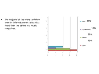 •

The majority of the teens said they
look for information on solo artists
more than the others in a music
magazines.

5

D) Any

4

20%

C) Up & Coming

10%

30%

3
B) Bands

40%

2
A) Solo
1

0

1

2

3

4

 